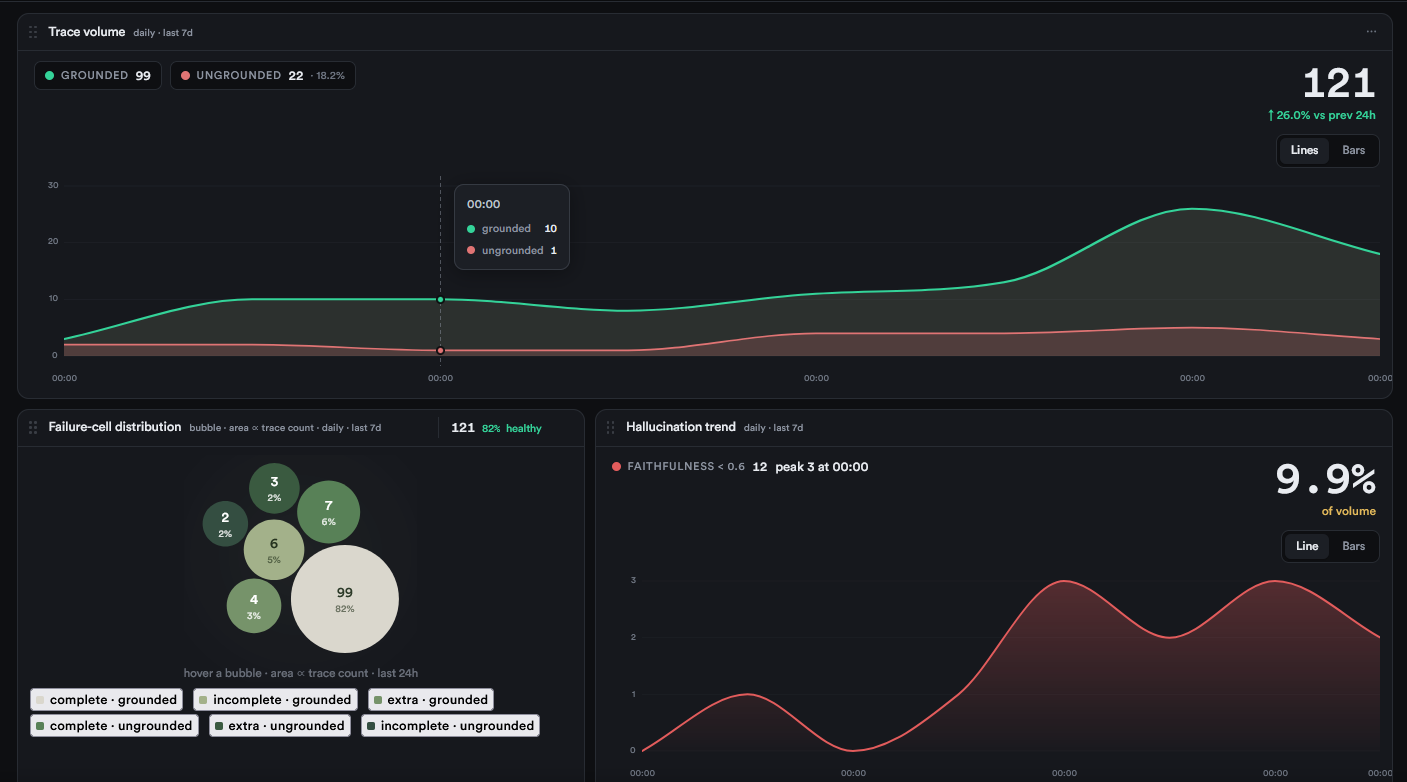 Veralith analytics — trace volume, failure-cell distribution, hallucination trend