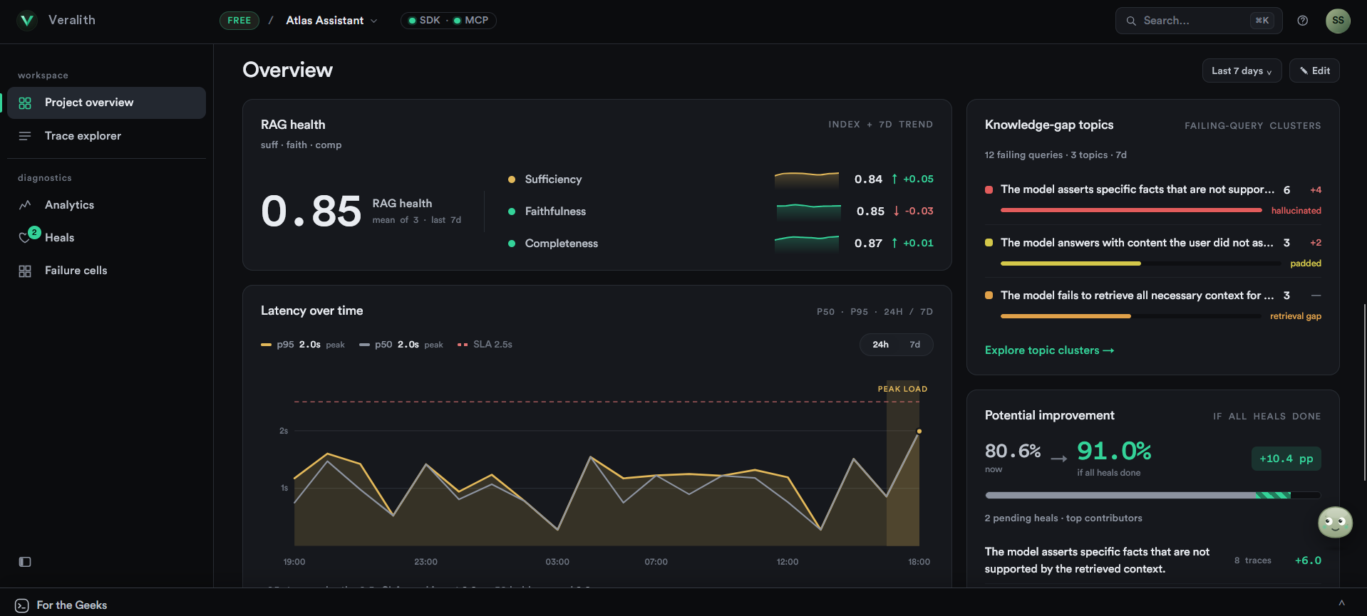 Veralith project overview — RAG health, latency, knowledge-gap topics